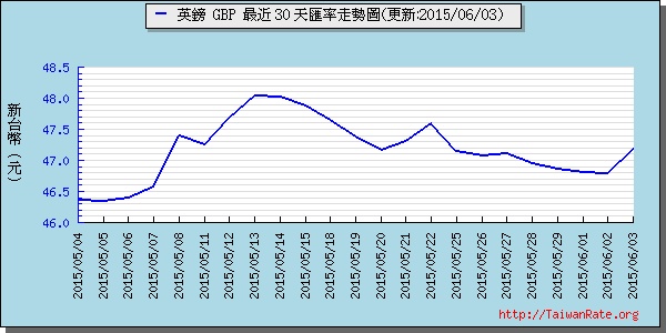 英鎊,gbp匯率線圖