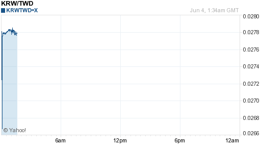 韓元,krw匯率線圖