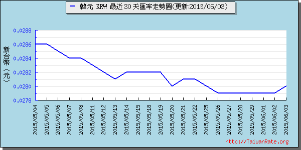 韓元,krw匯率線圖