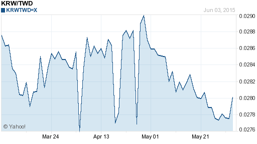 韓元,krw匯率線圖