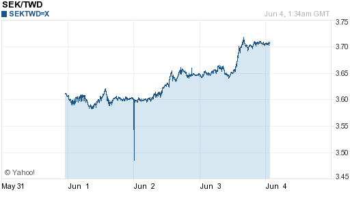 瑞典幣,sek匯率線圖