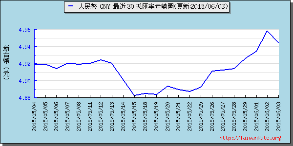 人民幣,cny匯率線圖