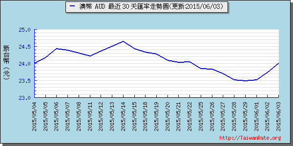 澳幣,aud匯率線圖