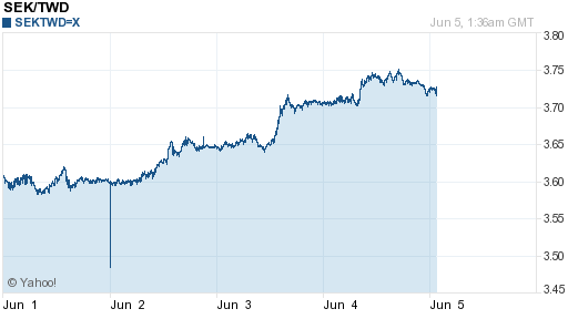 瑞典幣,sek匯率線圖