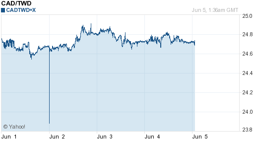 加拿大幣,cad匯率線圖