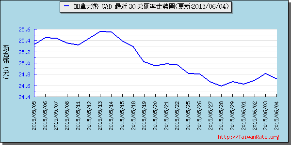 加拿大幣,cad匯率線圖