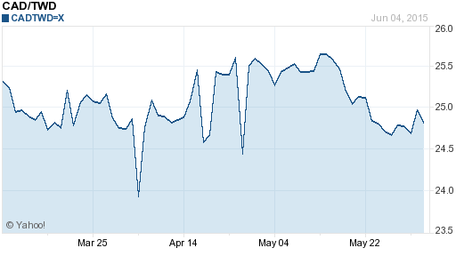 加拿大幣,cad匯率線圖