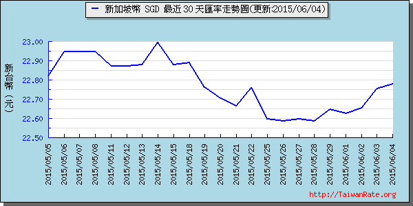 新加坡幣,sgd匯率線圖