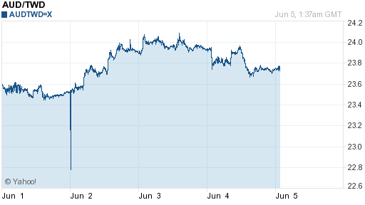 澳幣,aud匯率線圖