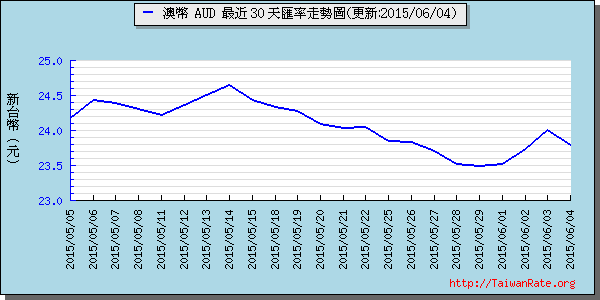 澳幣,aud匯率線圖