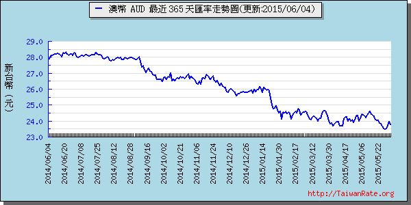 澳幣,aud匯率線圖