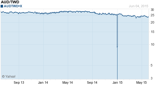 澳幣,aud匯率線圖