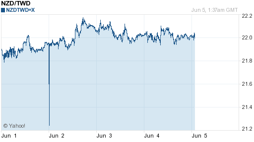 鈕幣,nzd匯率線圖
