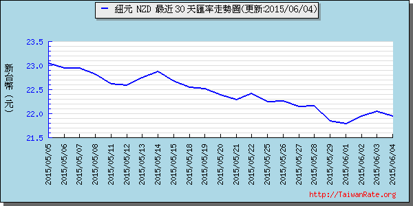 鈕幣,nzd匯率線圖