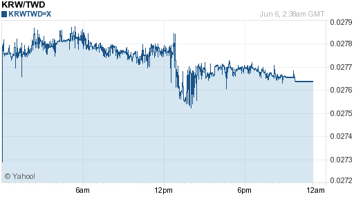 韓元,krw匯率線圖