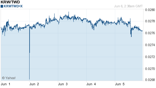 韓元,krw匯率線圖