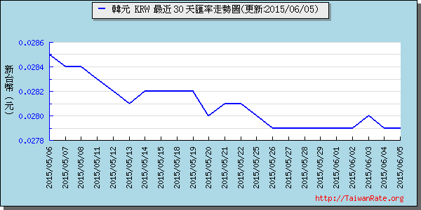 韓元,krw匯率線圖