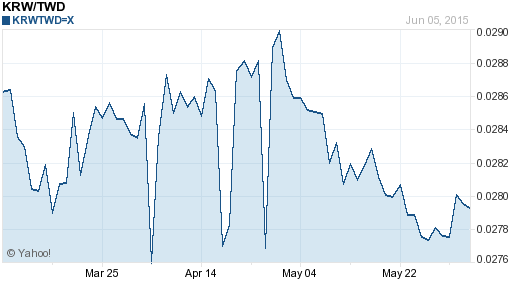 韓元,krw匯率線圖