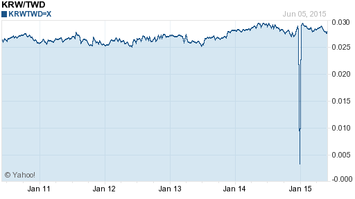 韓元,krw匯率線圖