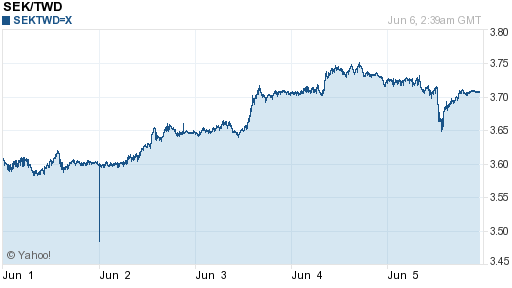 瑞典幣,sek匯率線圖