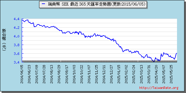 瑞典幣,sek匯率線圖