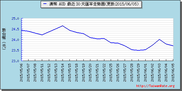 澳幣,aud匯率線圖