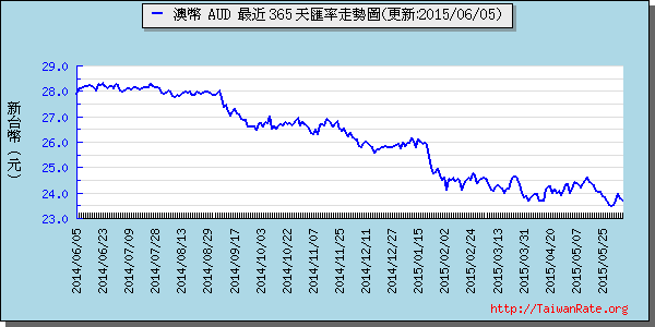 澳幣,aud匯率線圖