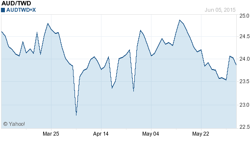 澳幣,aud匯率線圖