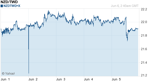 鈕幣,nzd匯率線圖