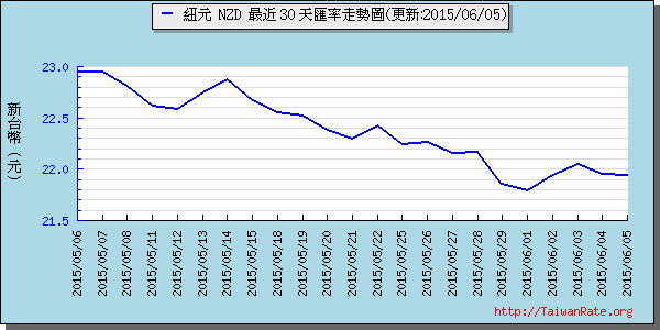 鈕幣,nzd匯率線圖