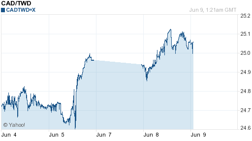 加拿大幣,cad匯率線圖