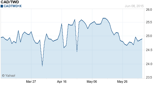 加拿大幣,cad匯率線圖