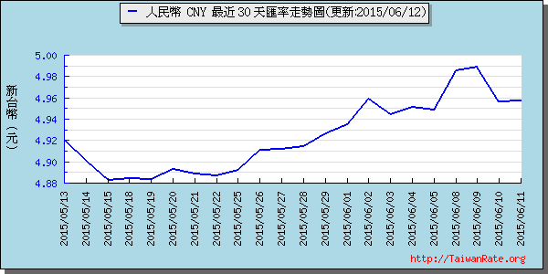 人民幣,cny匯率線圖