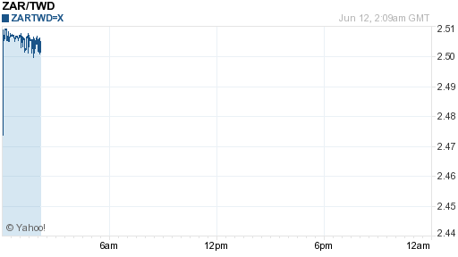南非幣,zar匯率線圖