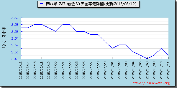 南非幣,zar匯率線圖