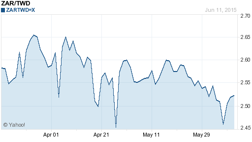 南非幣,zar匯率線圖