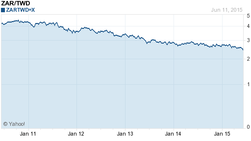 南非幣,zar匯率線圖