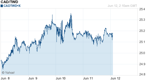 加拿大幣,cad匯率線圖
