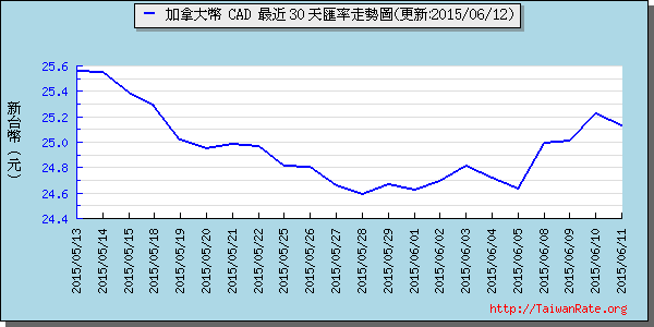 加拿大幣,cad匯率線圖