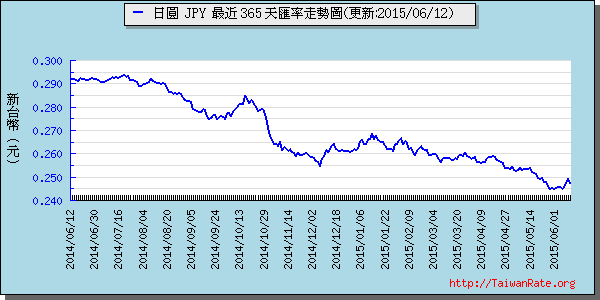 日幣日圓,jpy匯率線圖