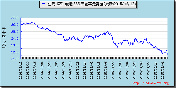 鈕幣,nzd匯率線圖