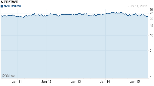 鈕幣,nzd匯率線圖