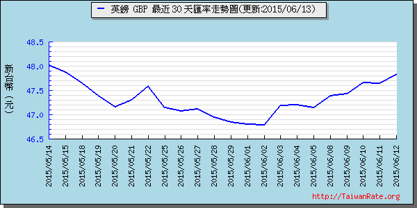 英鎊,gbp匯率線圖