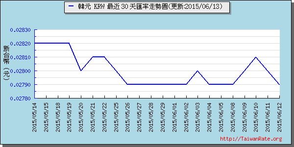 韓元,krw匯率線圖