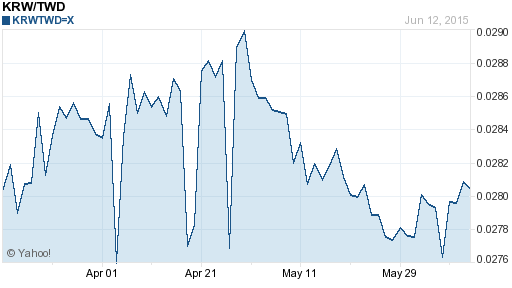 韓元,krw匯率線圖