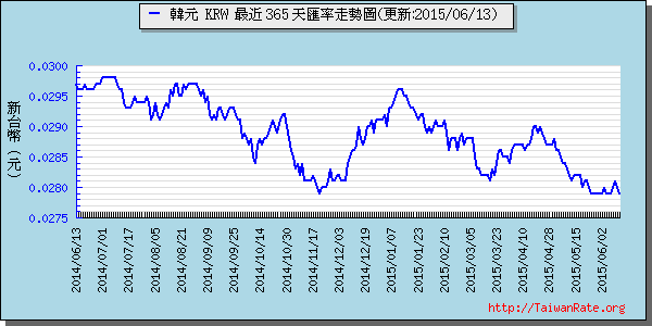 韓元,krw匯率線圖