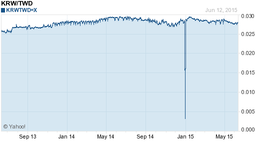 韓元,krw匯率線圖