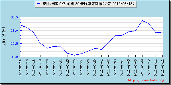 瑞士法郎,chf匯率線圖