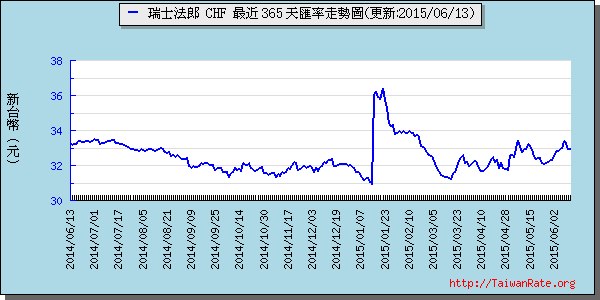 瑞士法郎,chf匯率線圖