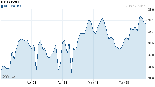 瑞士法郎,chf匯率線圖